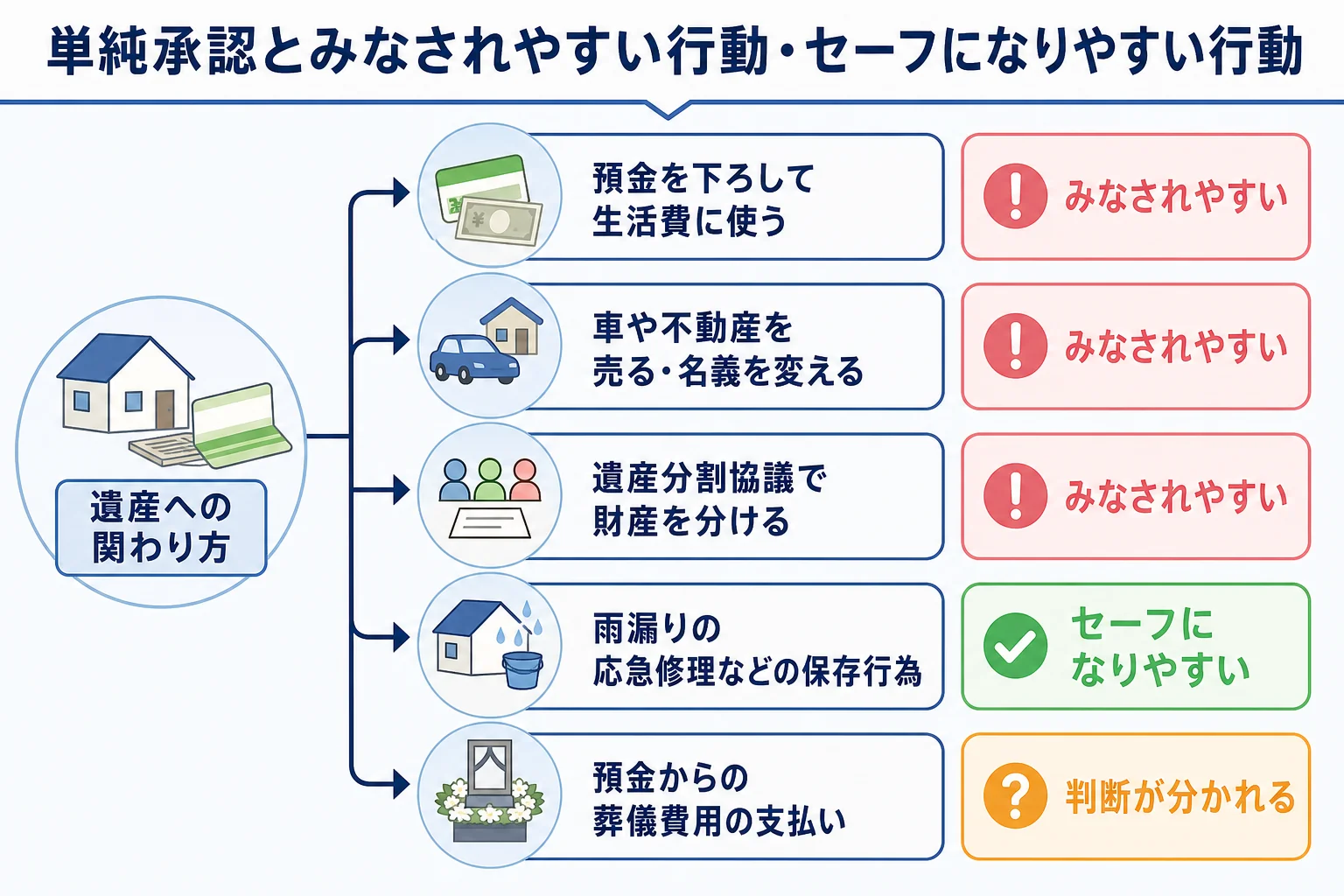 単純承認とみなされやすい行動とセーフになりやすい行動を、預金・不動産・葬儀費用などで分けた分岐表