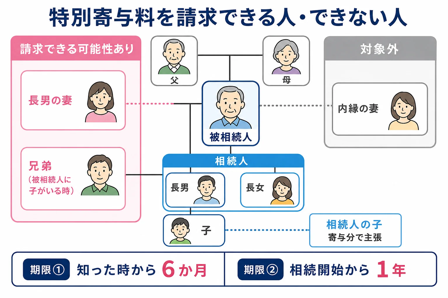 長男の妻と兄弟など、特別寄与料を請求できる親族と請求できない人を示した家系図