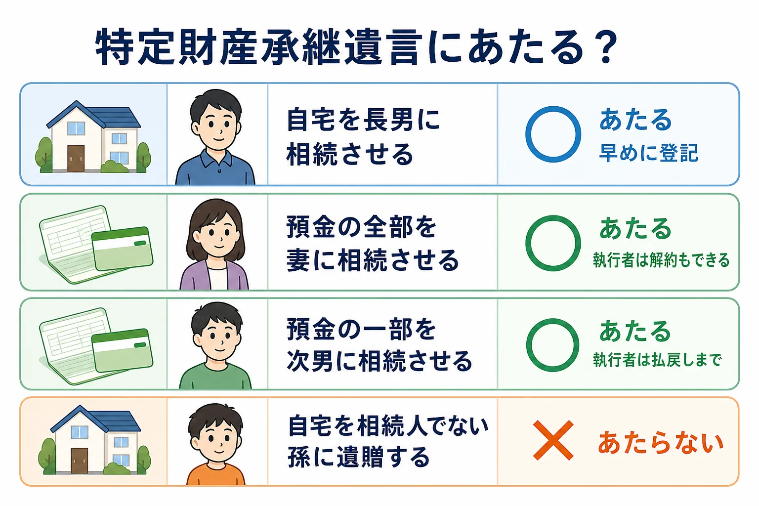 遺言の書き方と渡す相手によって、特定財産承継遺言にあたるかどうかが分かれる4つのケースの分岐表
