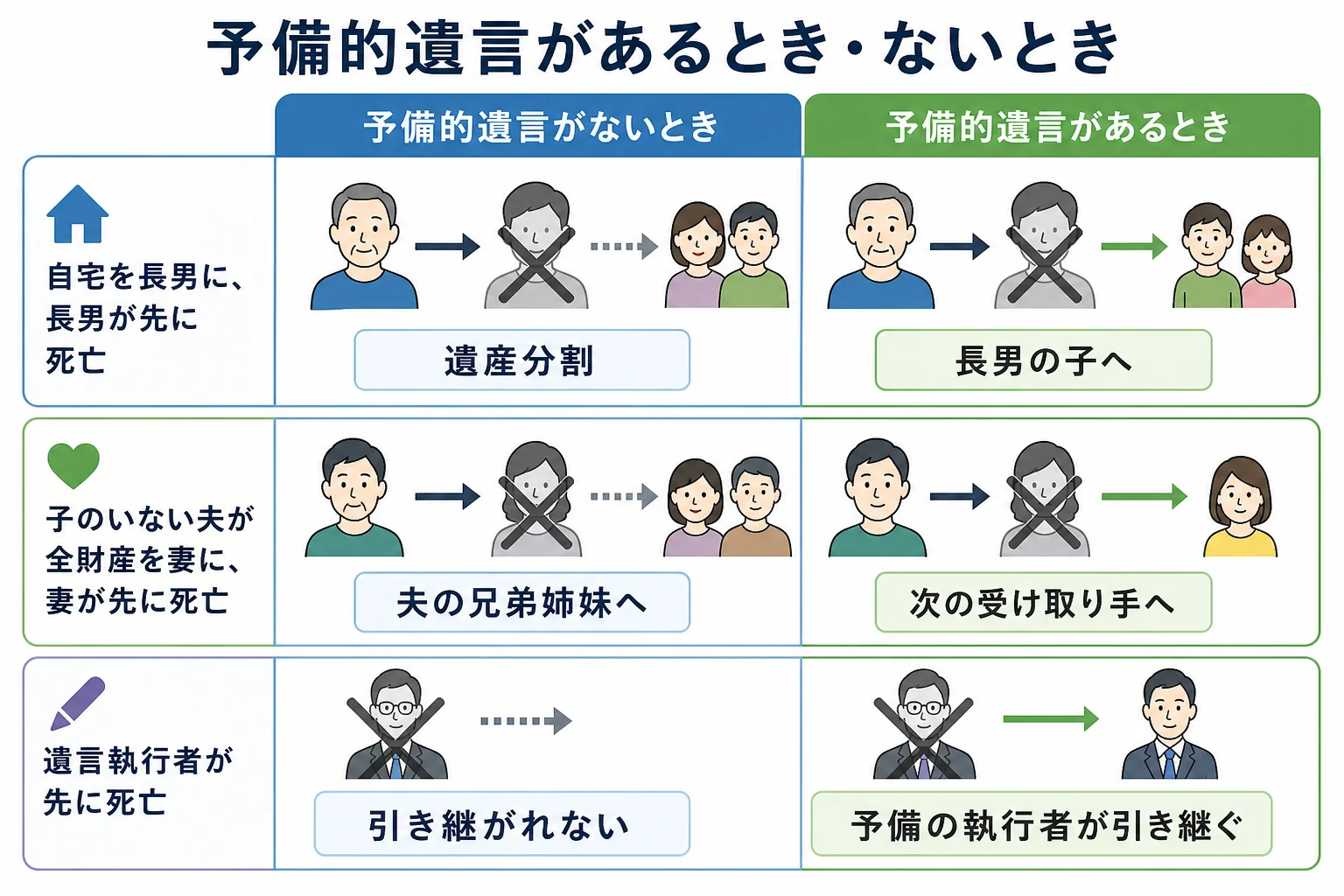 受け取る人が先に亡くなった時に、予備的遺言があるかないかで財産の行き先が分かれる3つのケースを並べた家系図つき分岐表