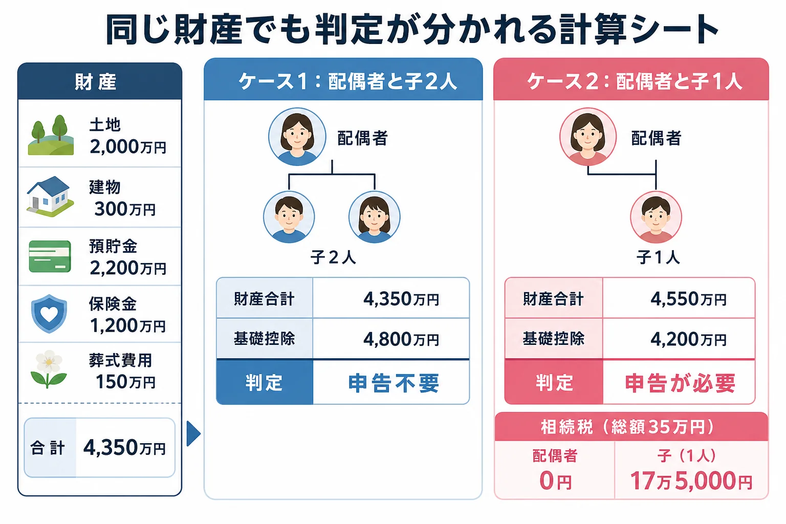 同じ財産の家で、配偶者と子2人なら申告不要、配偶者と子1人なら申告が必要になる計算シートを2列で並べたケース図
