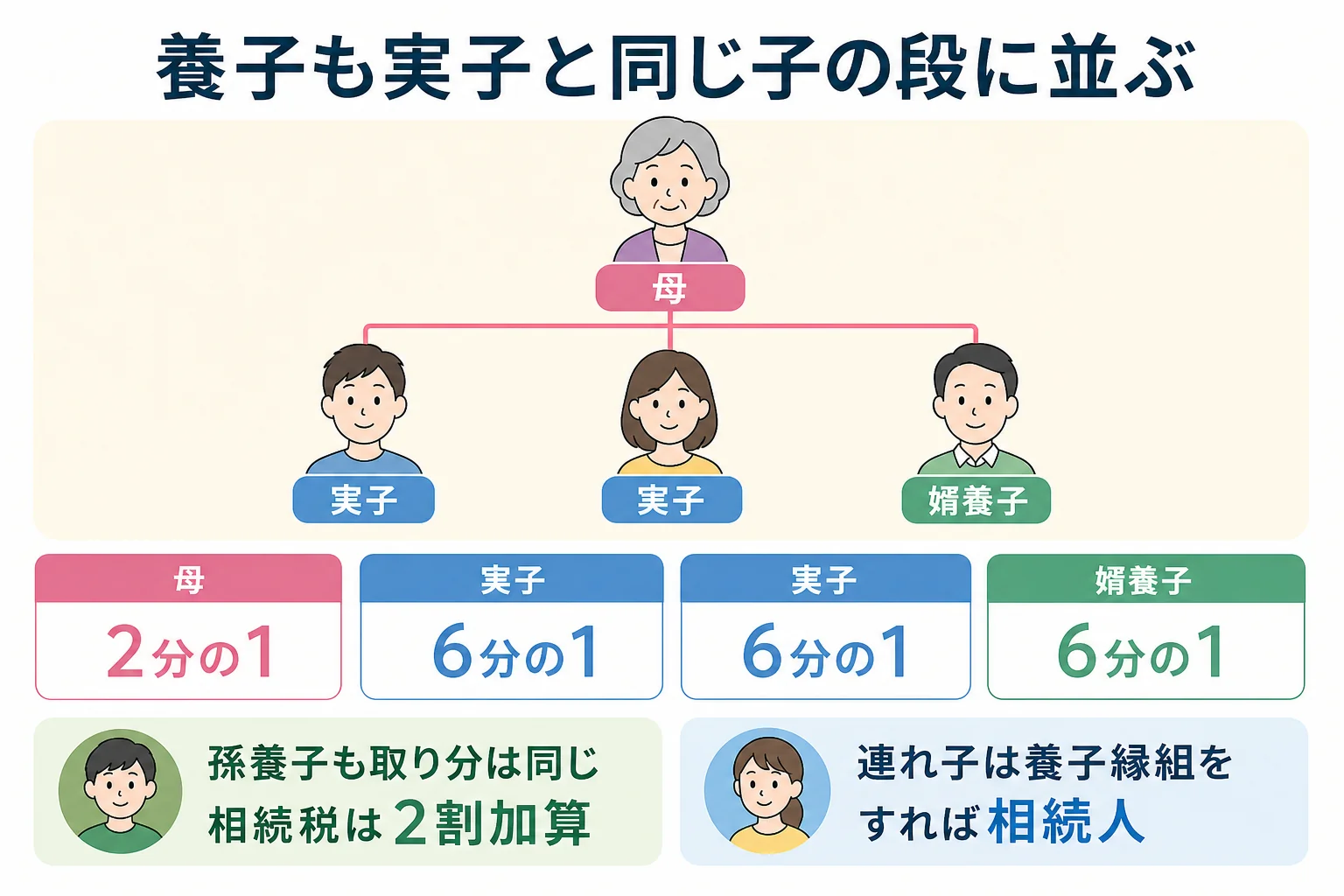 婿養子・孫養子・連れ子の養子が、実子と同じく子として相続人になり、それぞれの取り分が均等になることを示した家系図