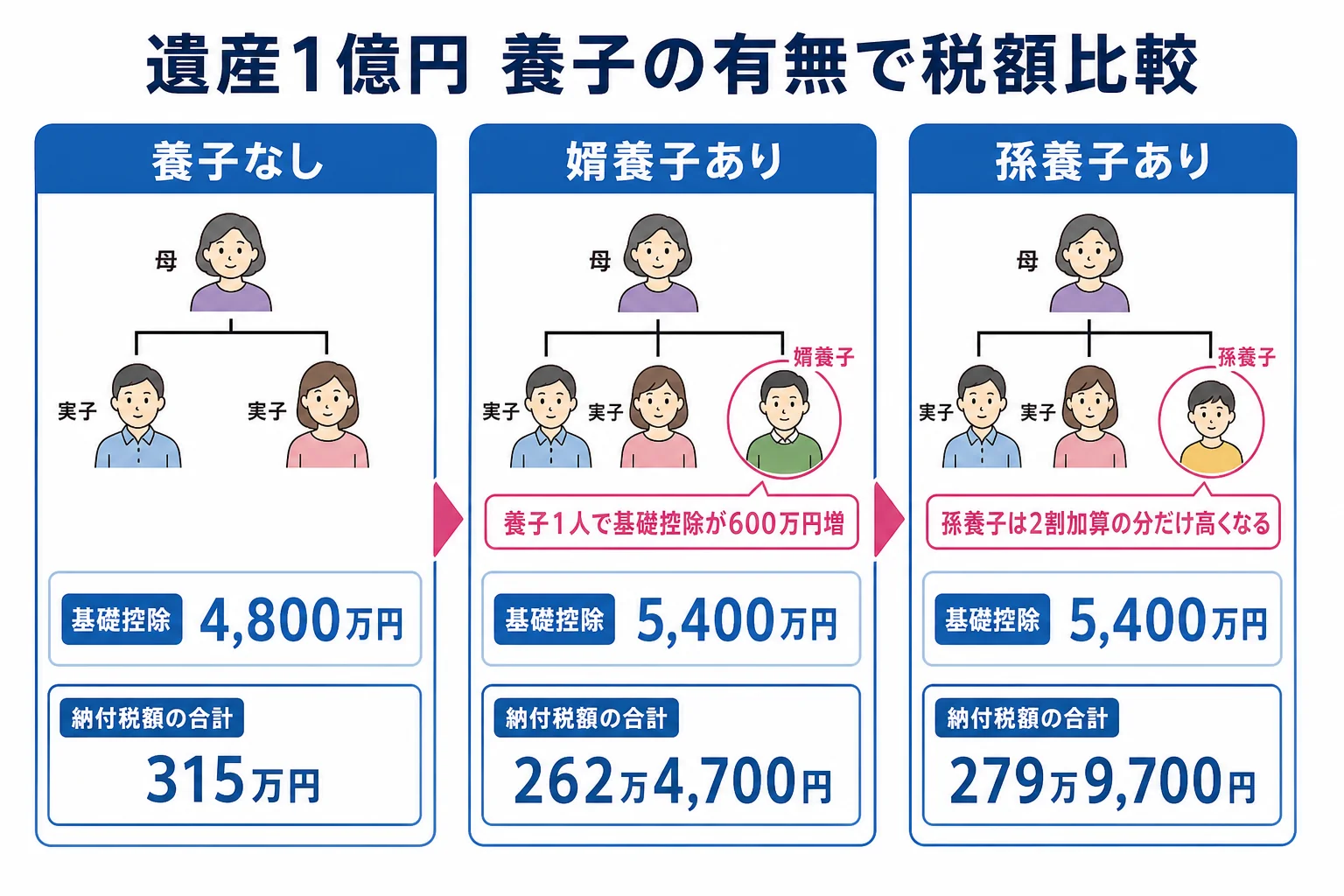 遺産1億円で養子なし・婿養子あり・孫養子ありの3ケースについて、基礎控除と納付税額の合計を並べた計算シートの図