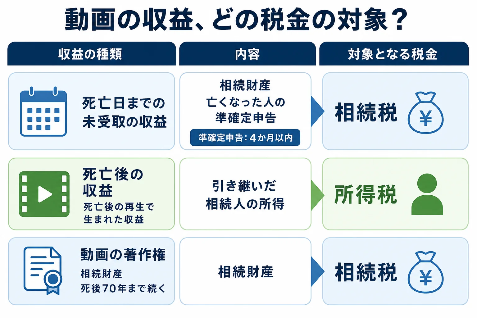 死亡日までの未受取の収益・死亡後の収益・動画の著作権を並べ、相続税と所得税のどちらの対象になるかを分けた収益の内訳表