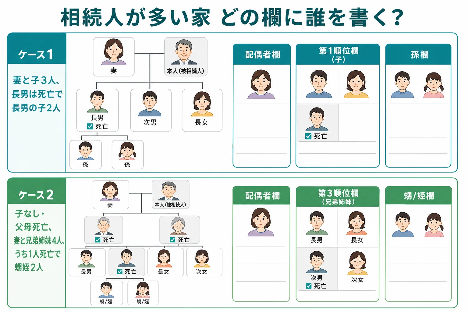 相続人が多い2つの家族で、相続確認表のどの欄に誰を書くかを家系図で示したケース図