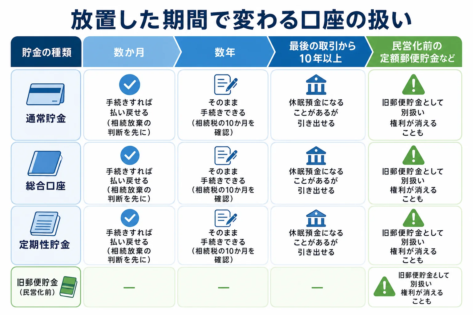放置した期間と貯金の種類ごとにゆうちょ口座の扱いが変わる分岐表