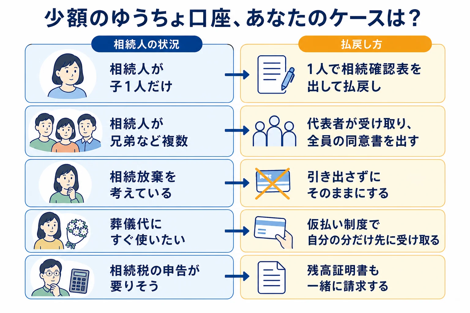 相続人の状況ごとに、ゆうちょの少額口座の払戻し方がどう変わるかを示した分岐表
