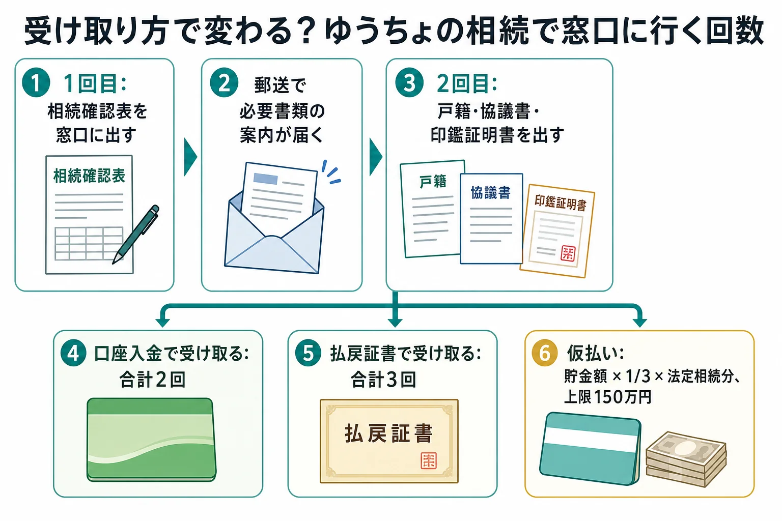 相続確認表の提出から払戻しまで、受け取り方によって窓口に行く回数が変わるケース別の分岐表
