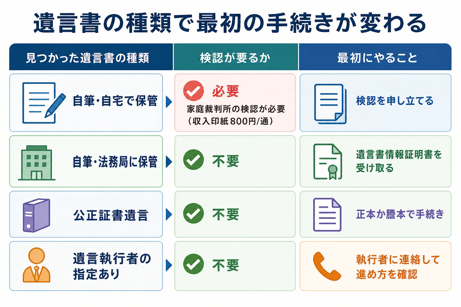 遺言書の種類ごとに検認の要否と最初の手続きが分かれる分岐表