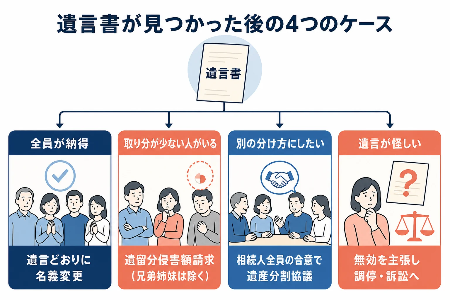遺言書が見つかった後、納得している・取り分が少ない・別の分け方にしたい・遺言が怪しいの4ケースで進み方が分かれる分岐表
