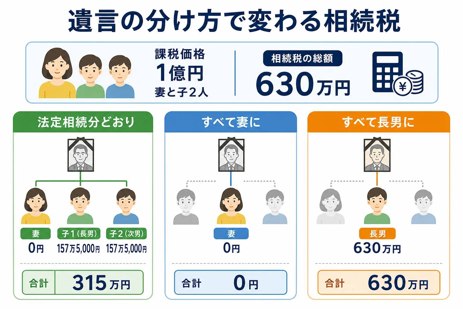 課税価格1億円・妻と子2人のケースで、法定相続分どおり・すべて妻・すべて長男の3つの遺言の分け方ごとに納付税額を並べた計算シート