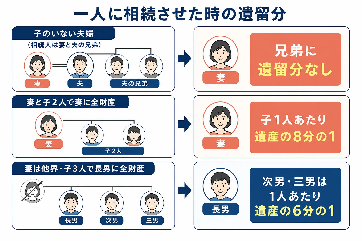 家族構成ごとに、一人に全財産を相続させた時のほかの相続人の遺留分の割合を示した家系図