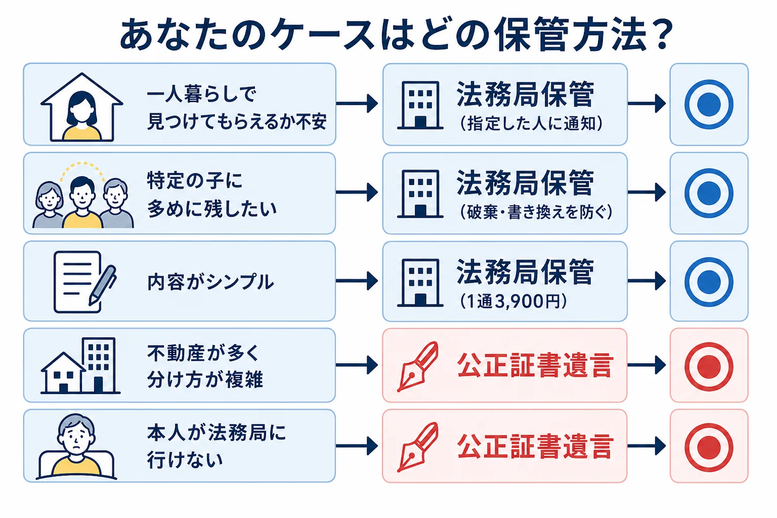 遺言を書く人の状況ごとに、法務局保管と公正証書遺言のどちらが向くかを示した分岐表