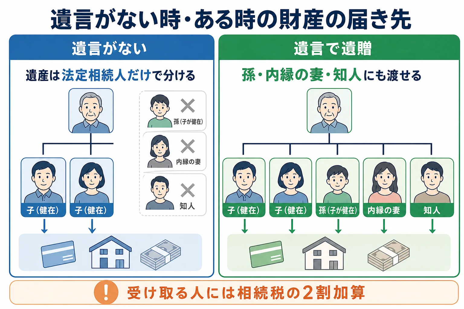 遺言がない場合とある場合で、孫・内縁の妻・長男の妻・知人に財産が届くかを示した家系図
