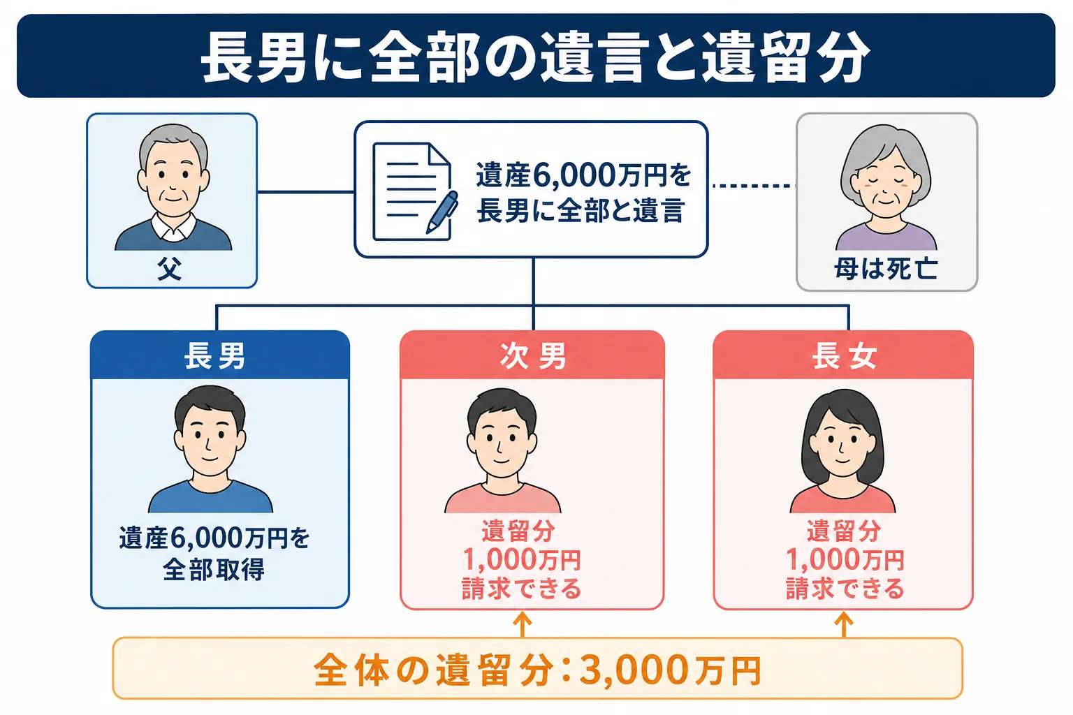 遺産6,000万円を長男に全部相続させる遺言があるケースで、次男と長女がそれぞれ1,000万円の遺留分を持つことを示した家系図