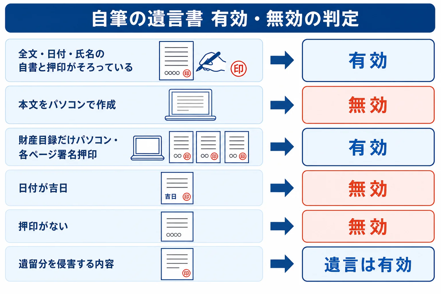 自筆の遺言書の形式ごとに、有効・無効を判定したケース別の分岐表