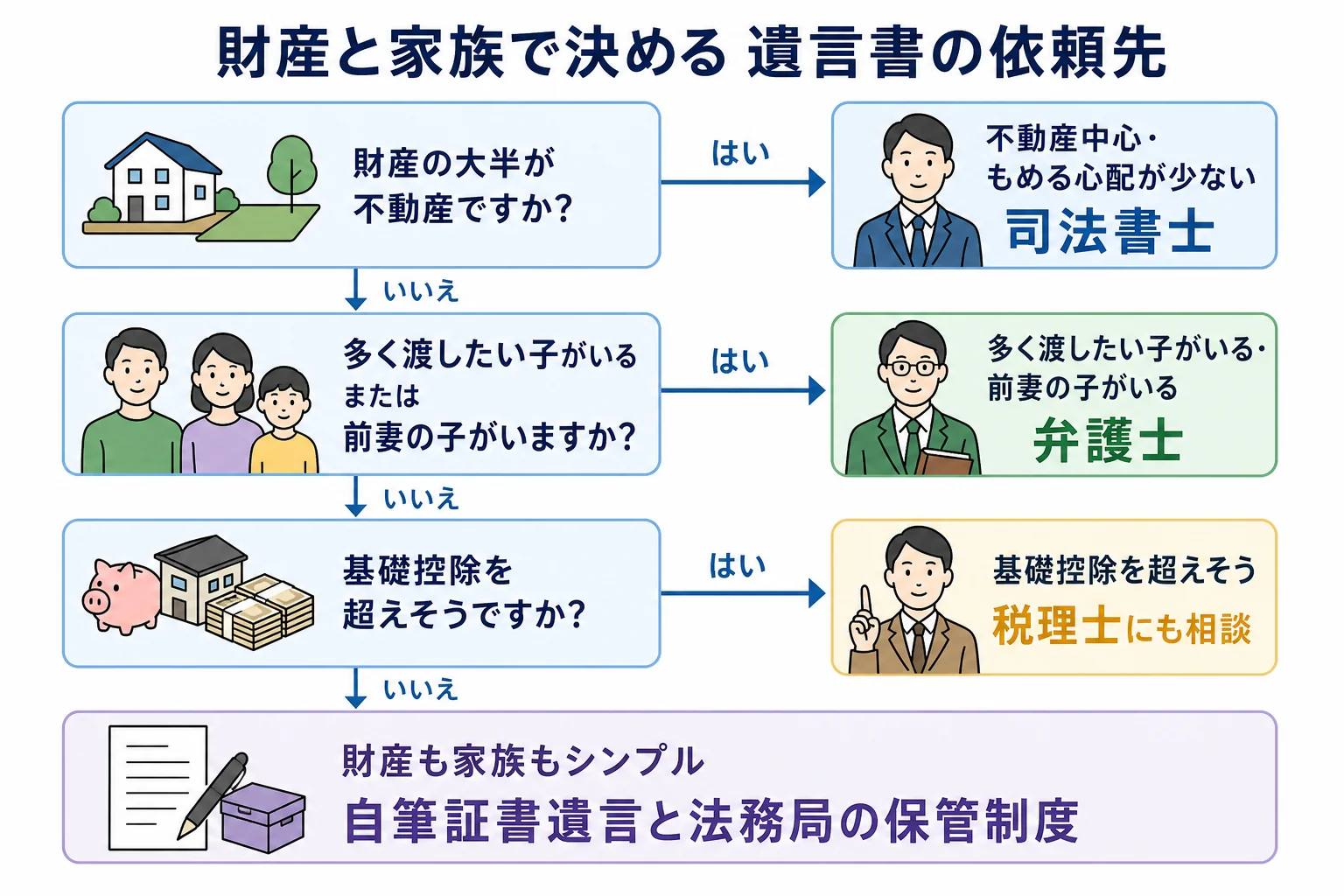 財産と家族の状況ごとに、司法書士・弁護士・税理士・自筆のどれが合うかを分けたケース別の分岐表