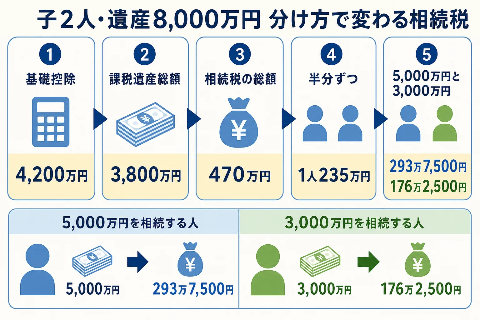 子2人が遺産8,000万円を半分ずつ分ける場合と5,000万円・3,000万円で分ける場合の相続税を並べた計算シート