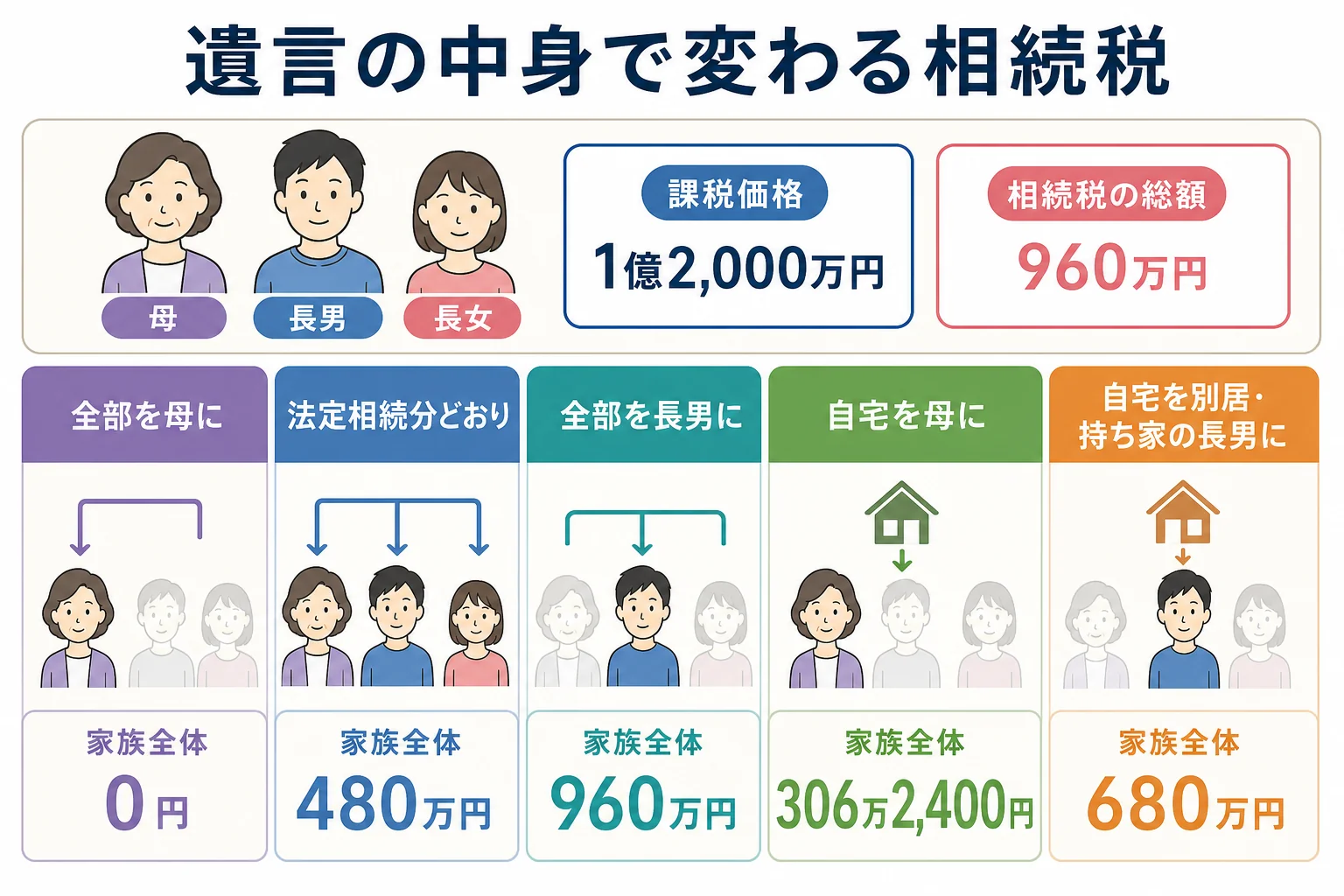 遺言の中身ごとに母と子の相続税がどう変わるかを並べた遺産の取得割合と税額の計算シート