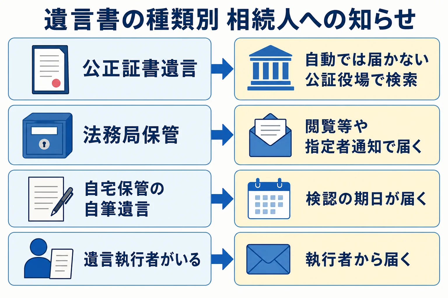 遺言書の種類ごとに、相続人に知らせが届くケースと届かないケースを分けたケース別の分岐表