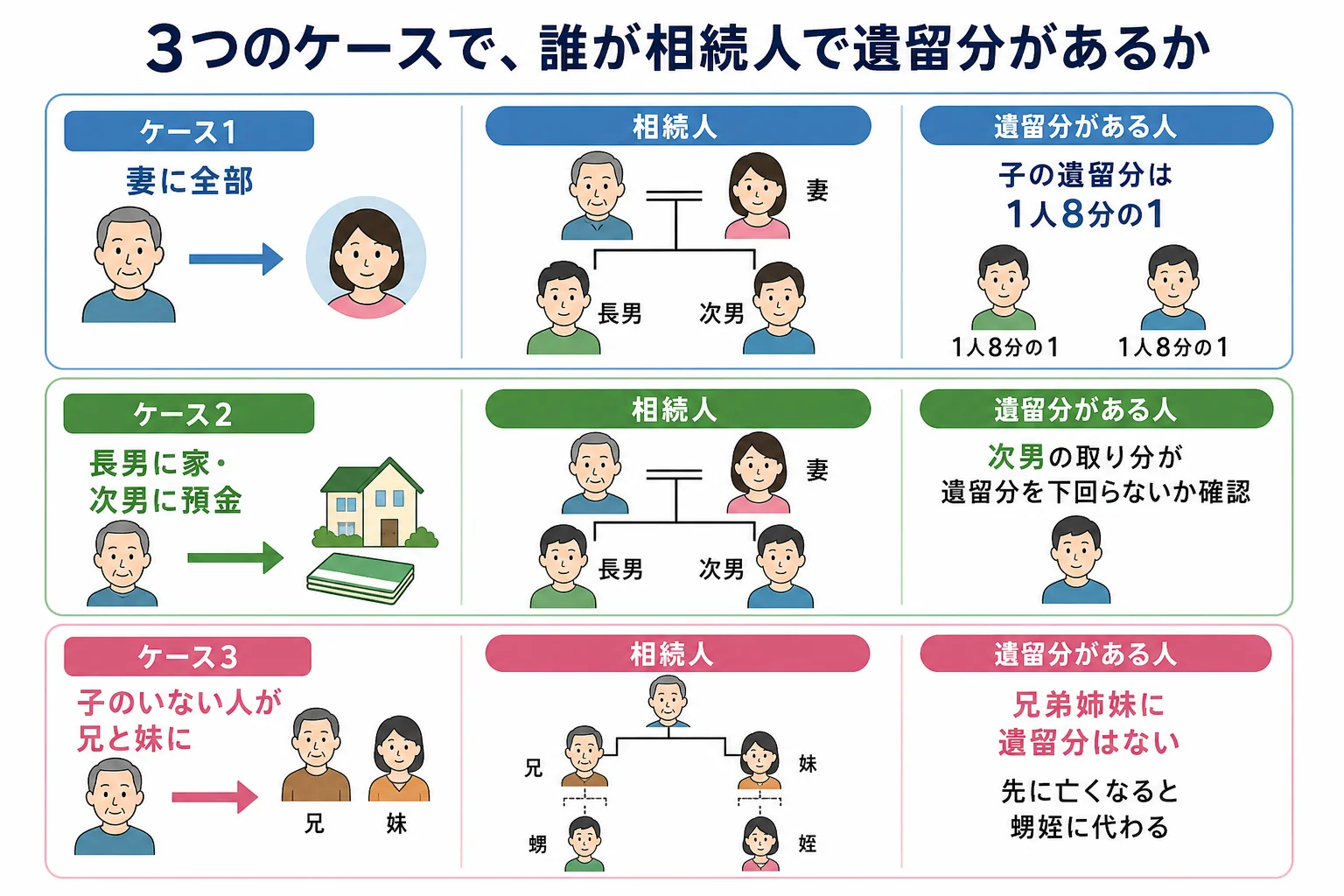 妻に全部・長男に家・兄弟に分けるの3ケースで、誰が相続人になり、遺留分があるかを並べた家系図