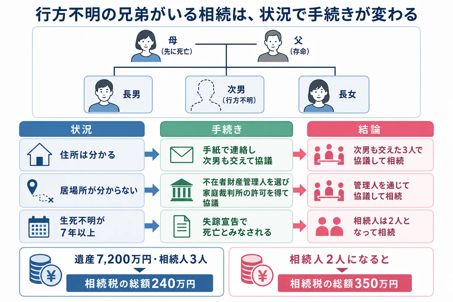 母が先に亡くなり子3人が相続する家系図で、次男が行方不明の場合に住所が分かる・居場所不明・7年以上生死不明で使う手続きが変わることを示した分岐表