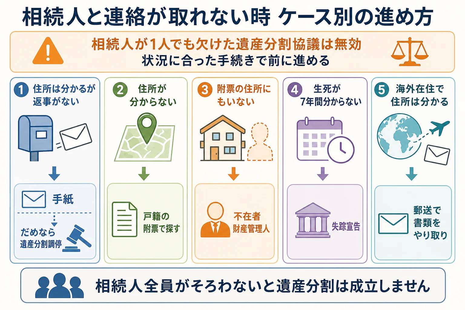 音信不通・住所不明・生死不明・海外在住のケースごとに、相続人が行方不明の時の進め方を示した分岐表