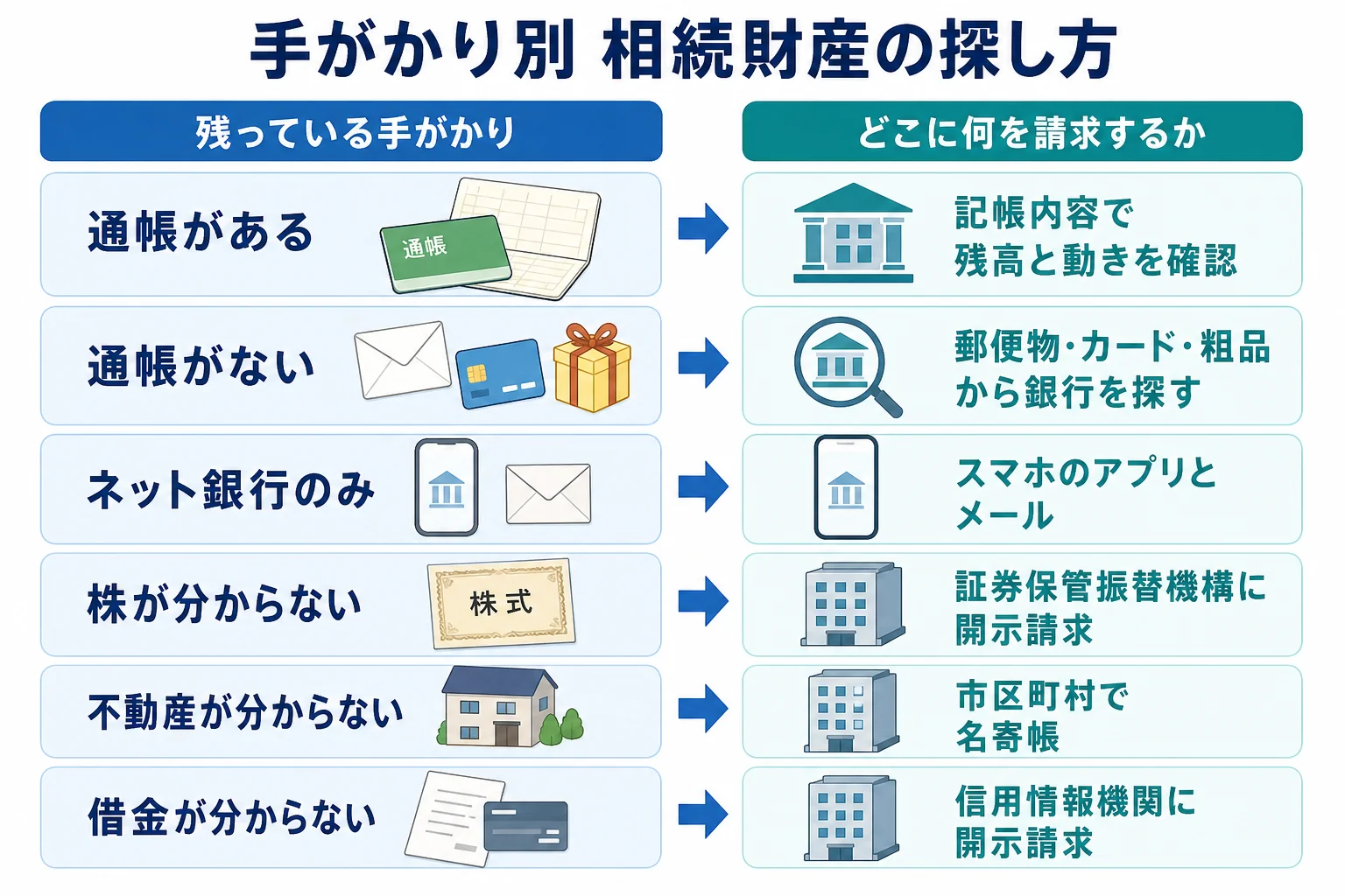 通帳がある・通帳がない・ネット銀行のみ・不動産が分からないケースごとに、主な手がかりと調べ方を並べた分岐表