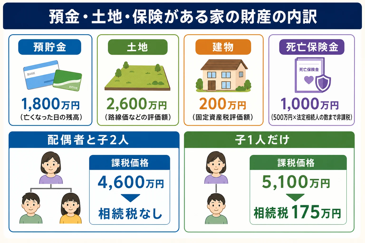 預金・土地・建物・保険金の内訳を横長のバーで示し、目録に書く順番と金額の出し方を並べたケース図