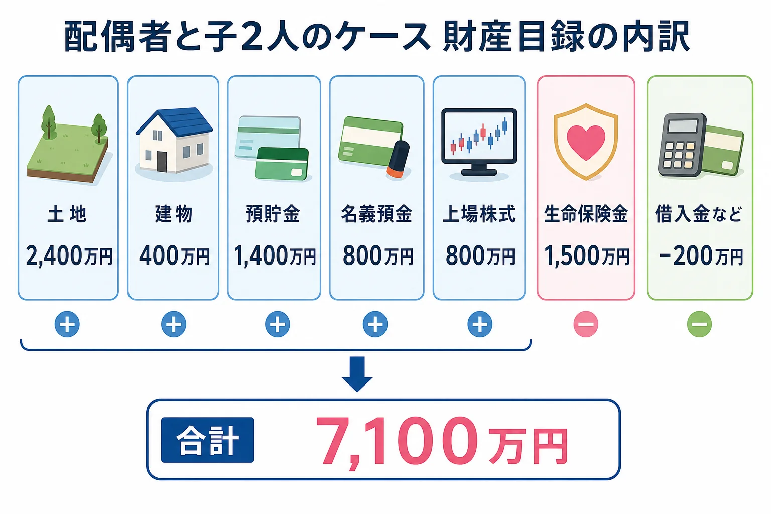 配偶者と子2人のケースで、土地・建物・預貯金・株式・名義預金・借入金を並べた財産の内訳バー