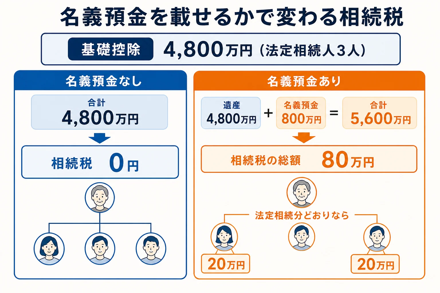 名義預金を載せる場合と載せない場合で、課税価格の合計と相続税の総額が変わる計算シート