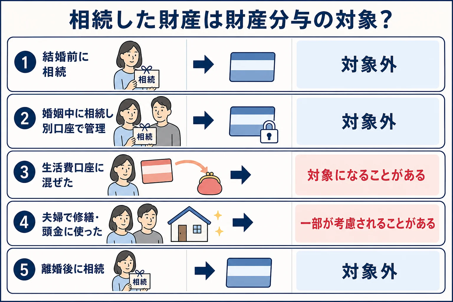 相続した時期と預金の管理の仕方によって、財産分与の対象になるかどうかが分かれるケース別の分岐表