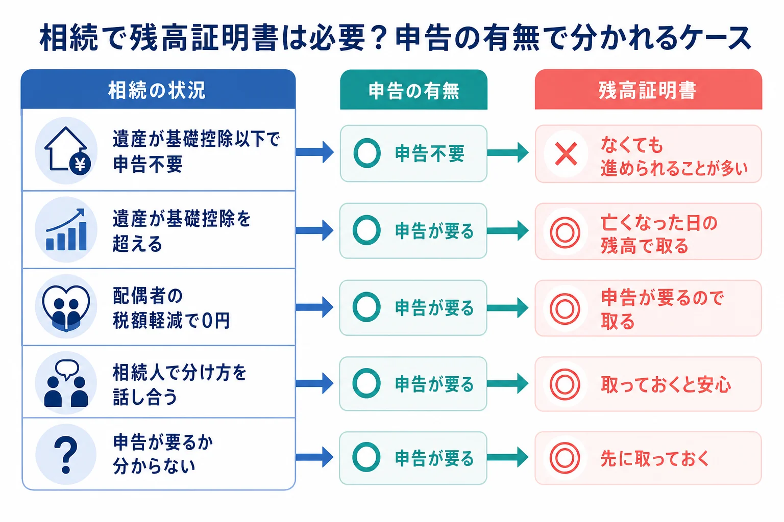 相続税の申告の有無と家族の状況で残高証明書が必要かどうかが分かれるケース別の分岐表