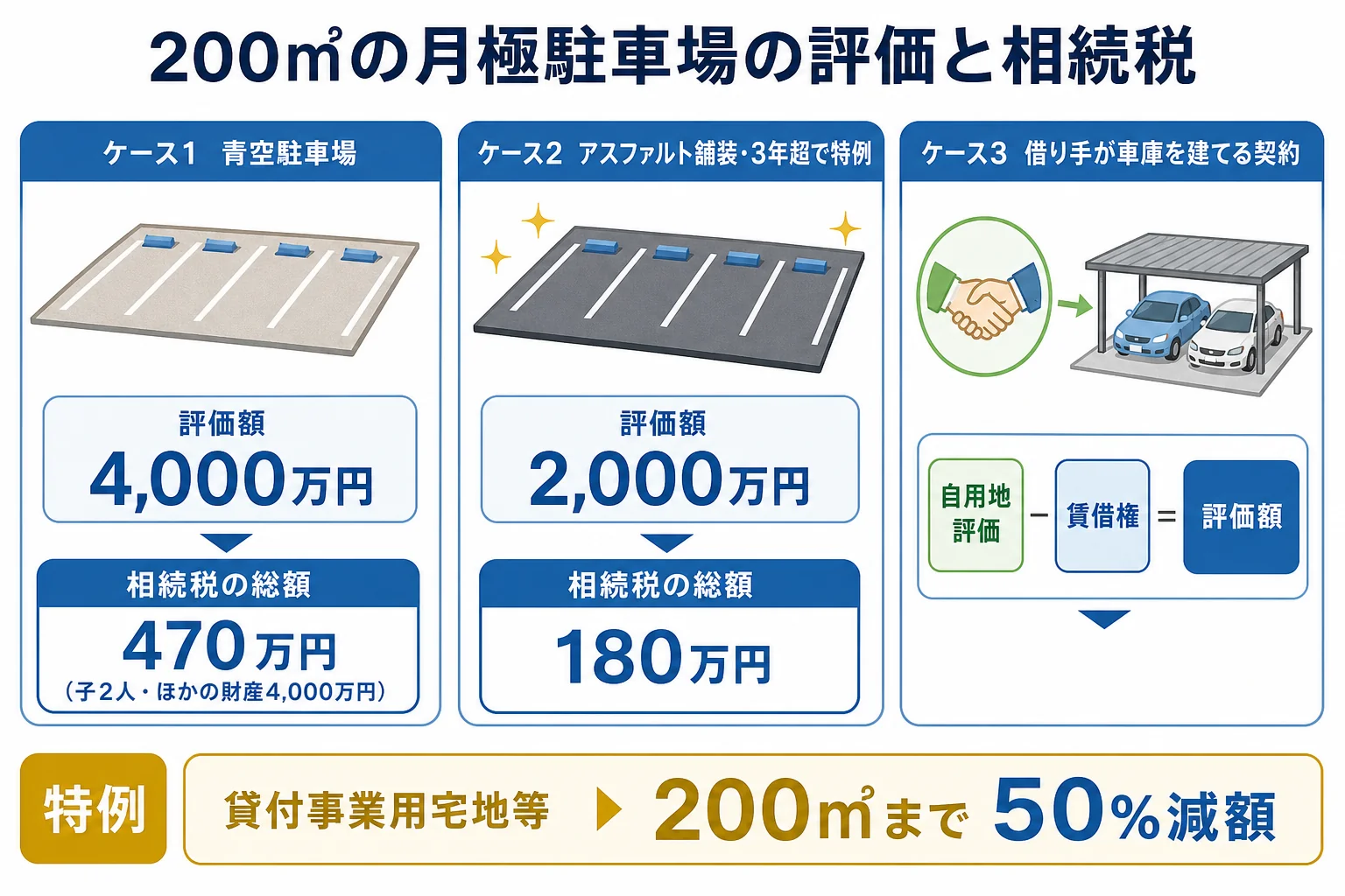 200㎡の月極駐車場を、青空・舗装あり・車庫付き契約のケースに分けて評価額と相続税を並べた計算シート