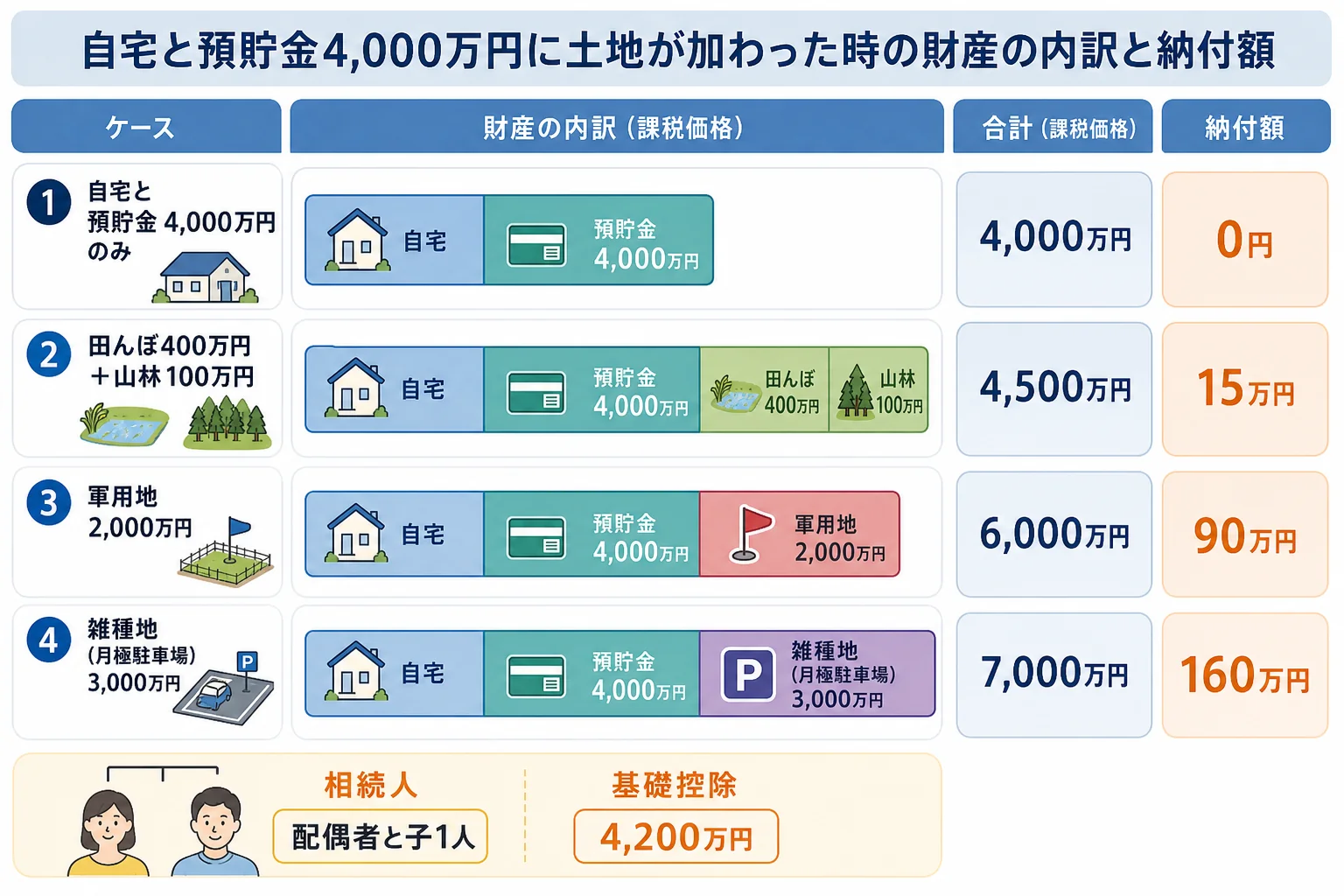 地目ごとに評価額が変わり、課税価格の合計と納付額がどう増えるかを示した財産の内訳バー