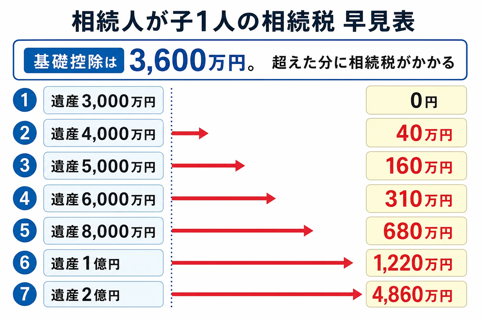 相続人が子1人の場合の遺産額ごとの相続税を並べた早見表の計算シート