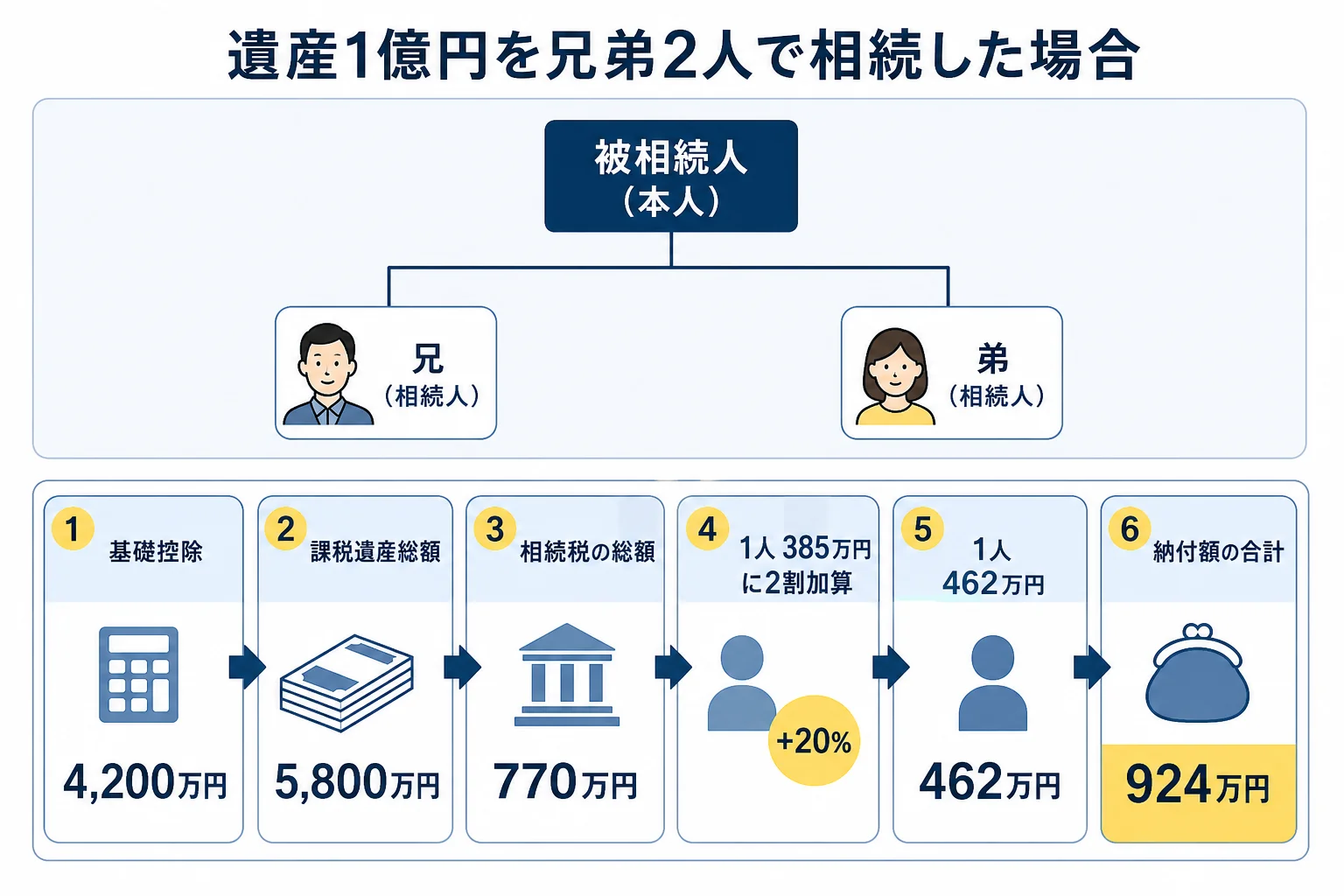 子も親もいない人の遺産1億円を兄弟2人で相続する家系図と、2割加算込みで納付額924万円になるまでの計算シート