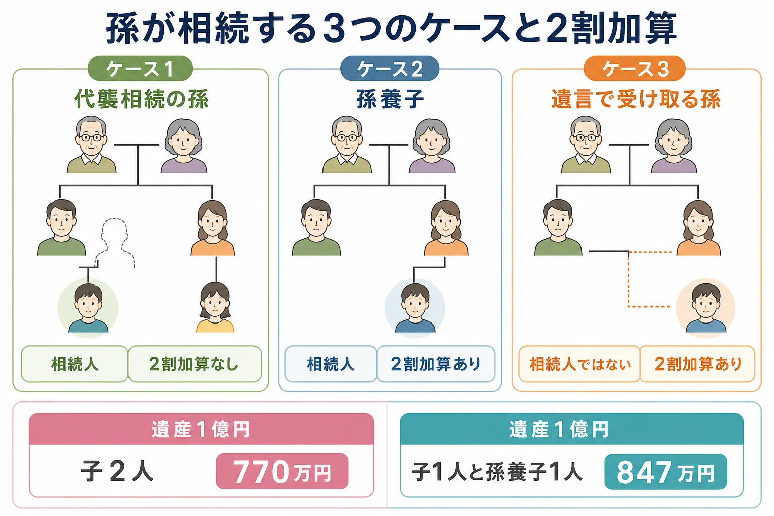 祖父母・子・孫の家系図で、代襲相続の孫と孫養子と遺言で受け取る孫の2割加算の有無を分けた図