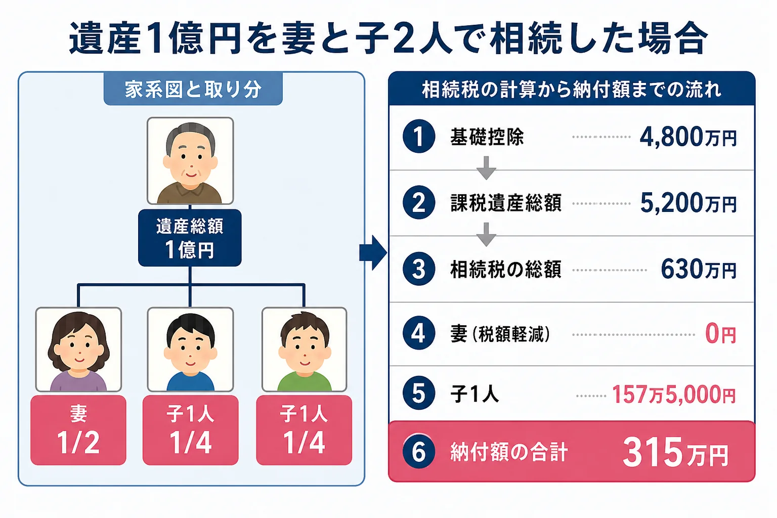 妻と子2人が遺産1億円を相続する家系図と、相続税の総額630万円から納付額315万円になるまでの計算シート