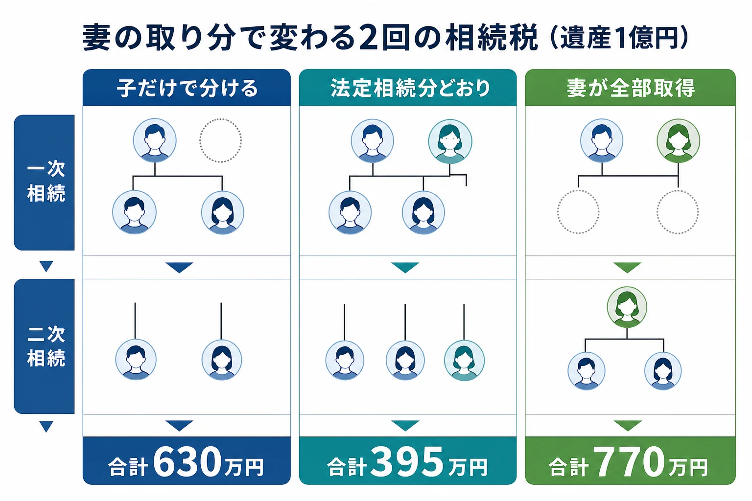 遺産1億円と2億円で、妻の取り分ごとに一次相続と二次相続の税額を並べたケース別の分岐表