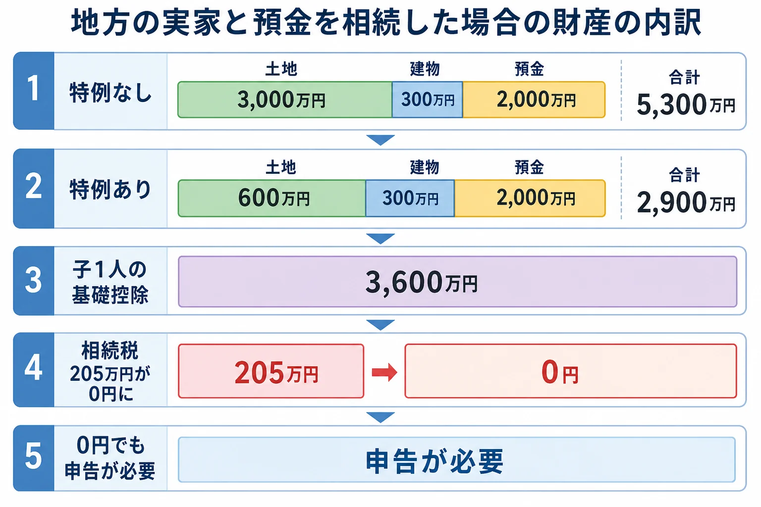 実家の土地・建物・預金の内訳を、特例を使う前と後で並べた財産の内訳バー