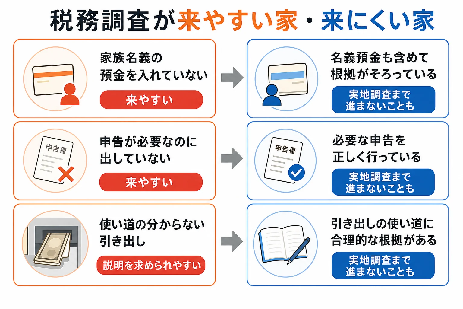 父と子2人のケースで、名義預金の扱いや申告の有無によって税務調査の来やすさが分かれる分岐表の図