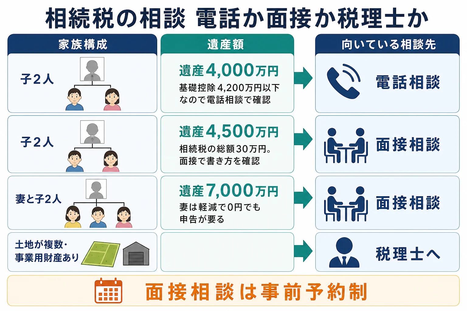 遺産額と家族構成ごとに、電話相談・税務署の面接・税理士のどれが向くかを示したケース別の分岐表