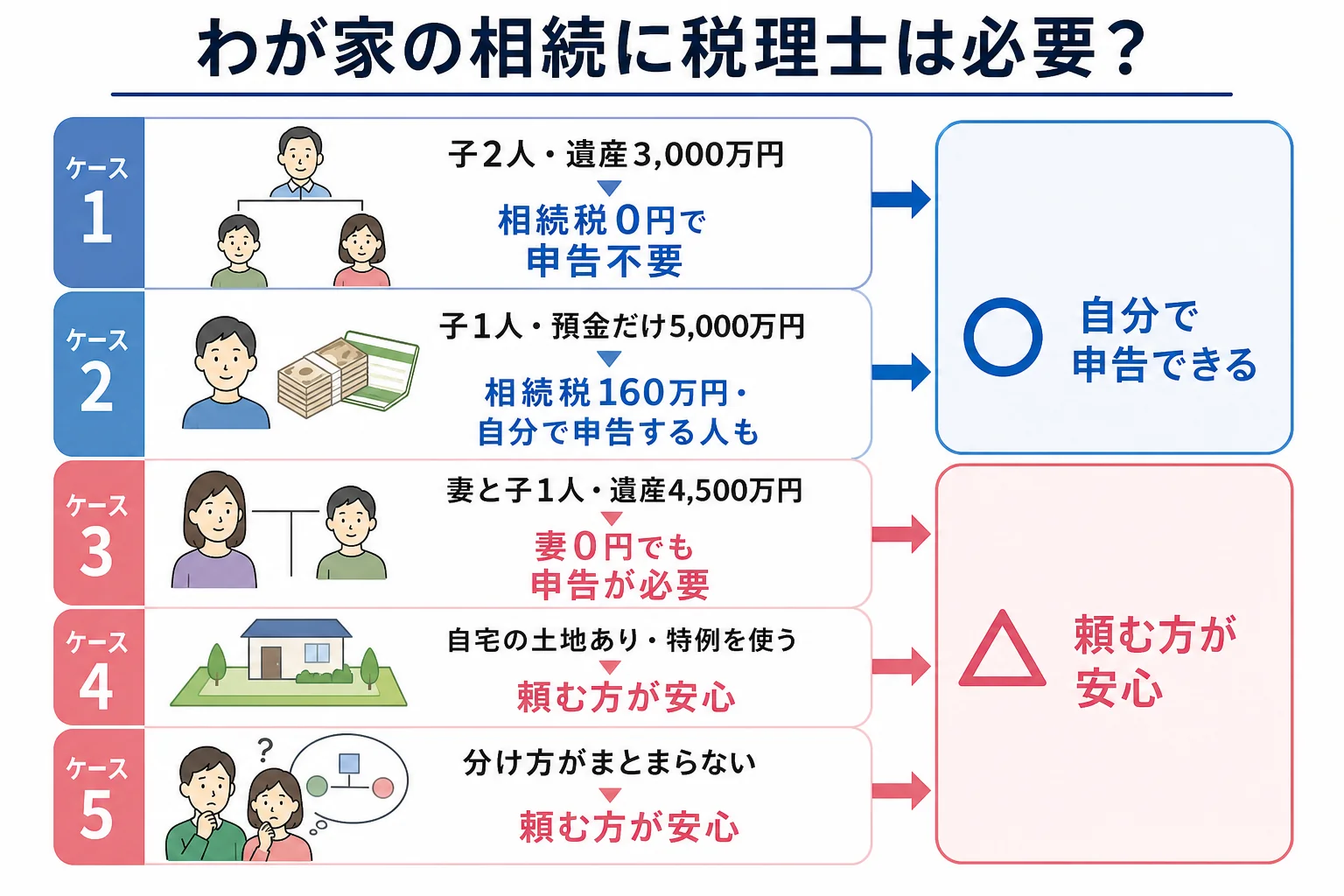 遺産額と財産の種類ごとに税理士が必要かどうかが分かれるケース別の分岐表