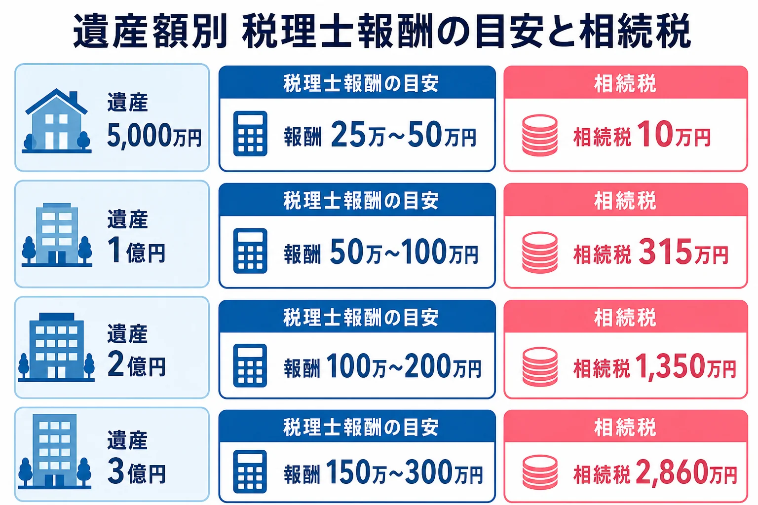 遺産5,000万円・1億円・2億円・3億円の4ケースで、税理士報酬の目安と相続税額を横に並べたケース別の比較表