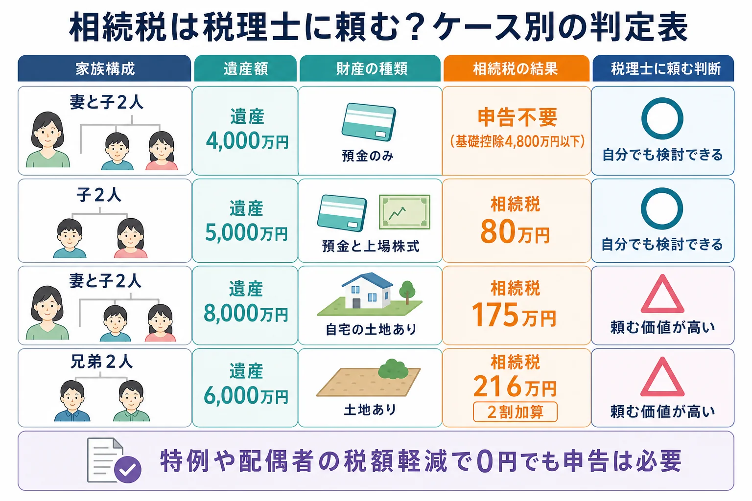 遺産額と財産の種類から「申告不要・自分でも検討できる・頼む価値が高い」を判定するケース別の分岐表