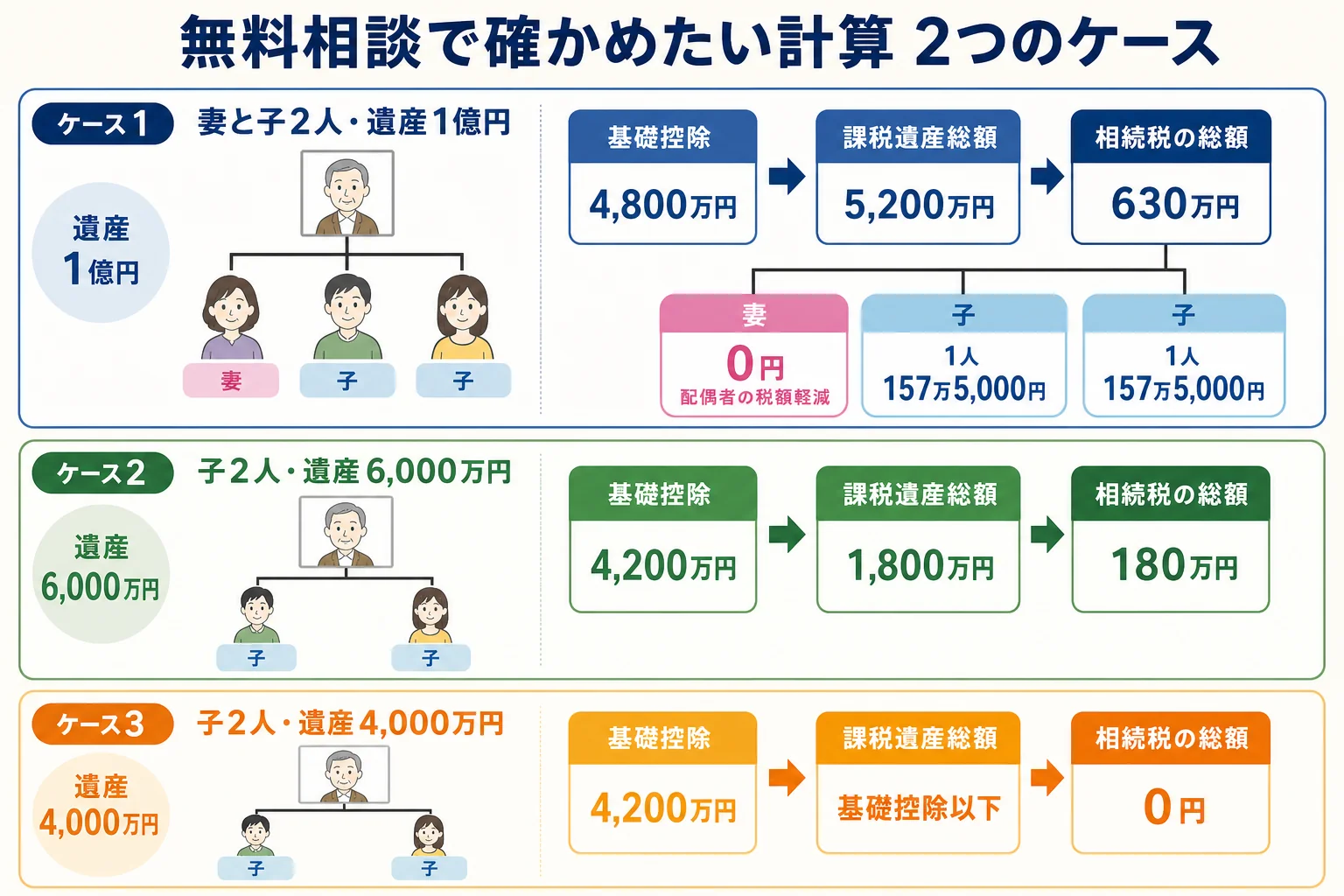 遺産6,000万円・子2人と、遺産1億円・妻と子2人の2つのケースで、無料相談で確かめたい計算の流れを並べた計算シート