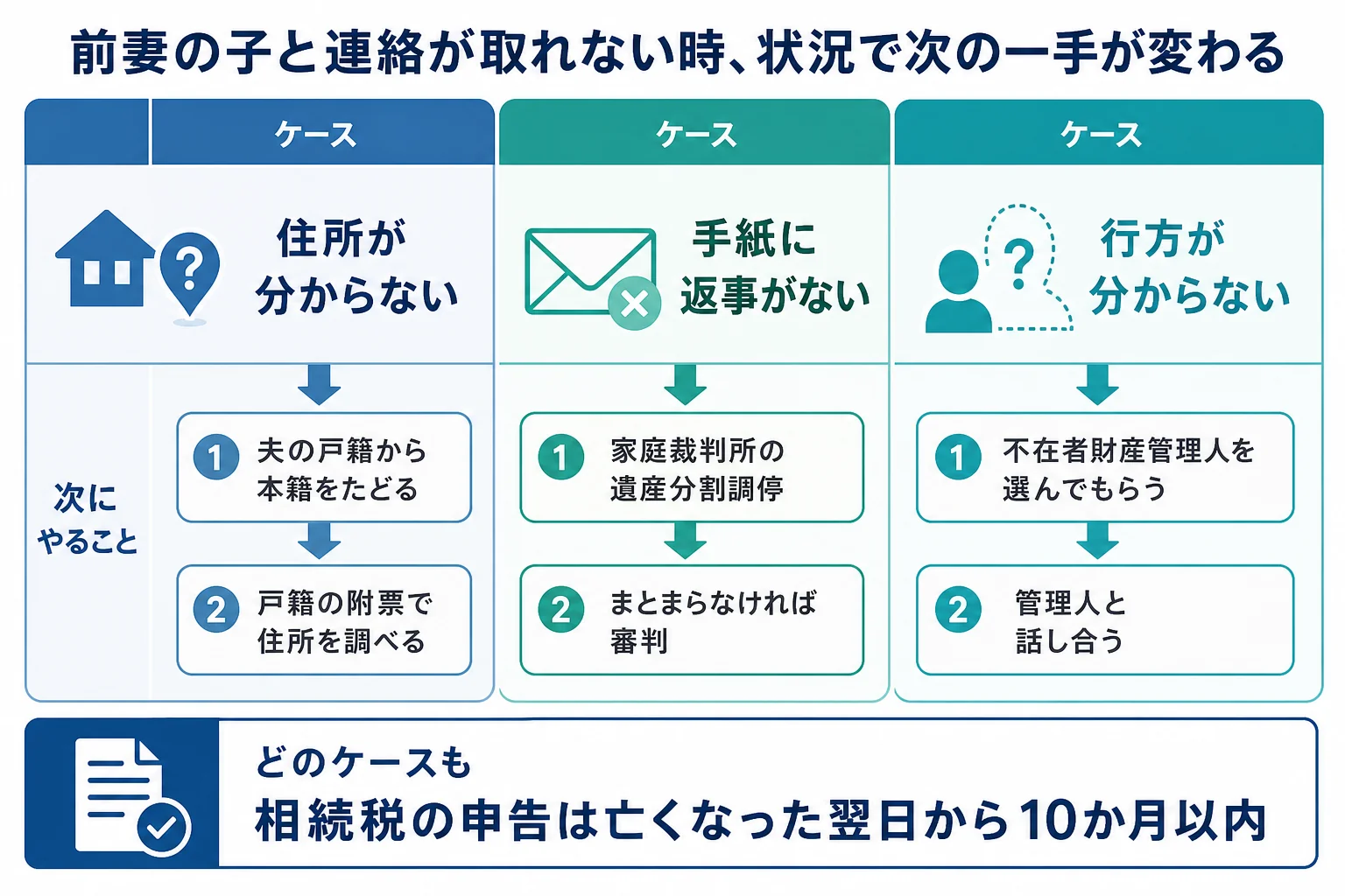 前妻の子と連絡が取れない時に、住所不明・返事なし・行方不明の3つのケースで次にやることが分かれる分岐表