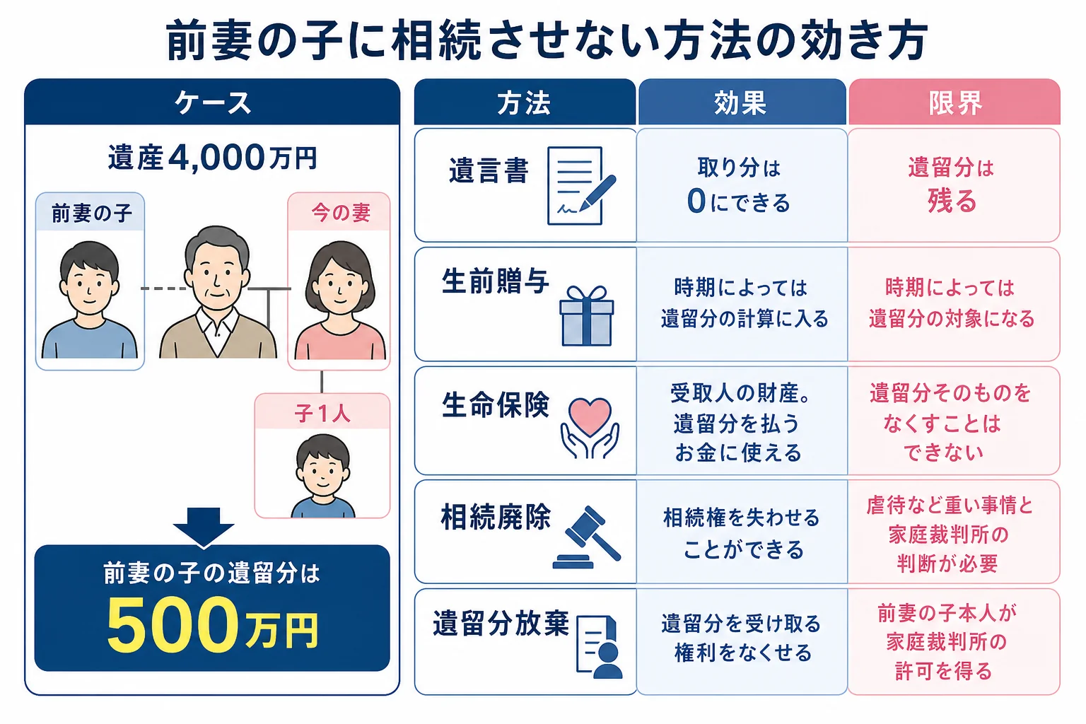 前妻の子がいる家族で、遺言・生前贈与・生命保険・相続廃除・遺留分放棄のそれぞれが前妻の子の取り分にどう効くかを比べた分岐表