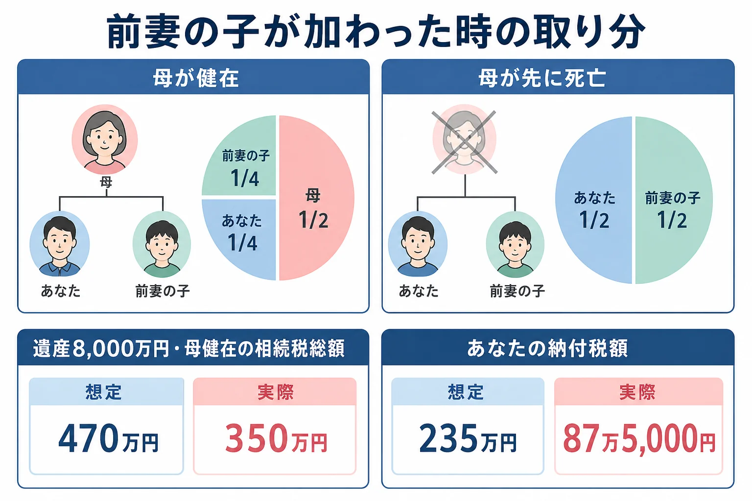 母が健在の場合と先に亡くなった場合で、前妻の子が加わった時の取り分を比べた家系図
